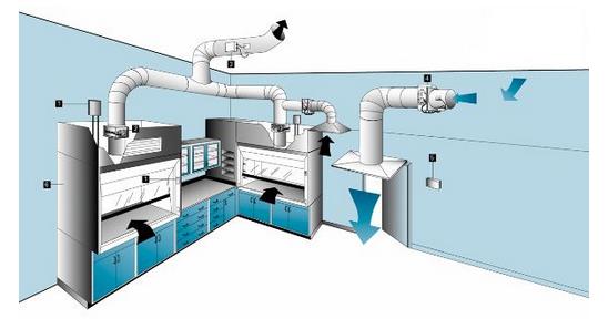 實(shí)驗(yàn)室排風(fēng)、實(shí)驗(yàn)室抽風(fēng)系統(tǒng)